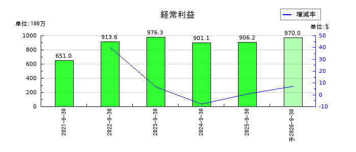 タカヨシホールディングスの通期の経常利益推移