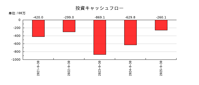 タカヨシホールディングスの投資キャッシュフロー推移