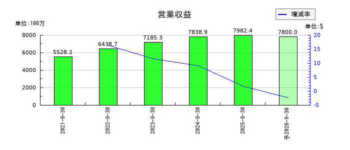タカヨシホールディングスの通期の売上高推移