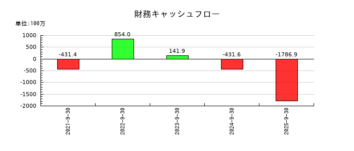 タカヨシホールディングスの財務キャッシュフロー推移