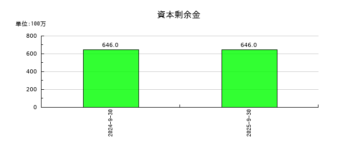 タカヨシホールディングスの資本剰余金の推移
