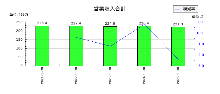 タカヨシホールディングスの営業収入合計の推移