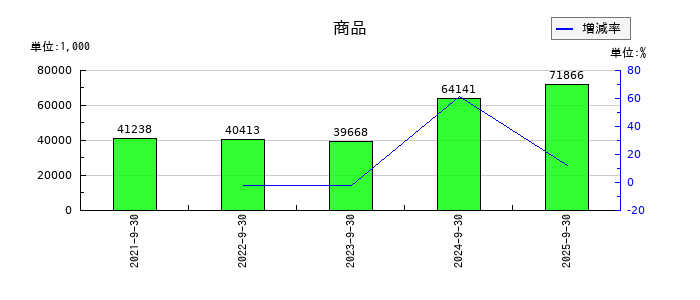タカヨシホールディングスの商品の推移