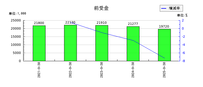 タカヨシホールディングスの前受金の推移