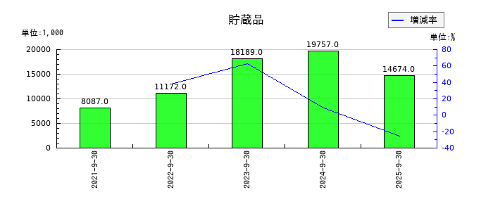 タカヨシホールディングスの貯蔵品の推移