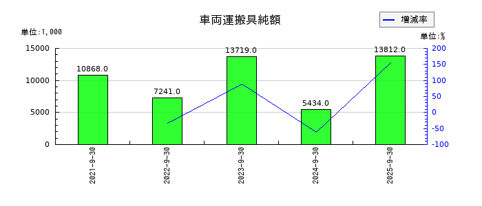 タカヨシホールディングスの車両運搬具純額の推移