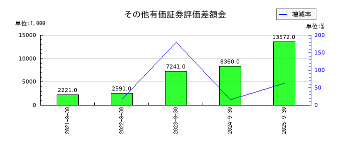 タカヨシホールディングスのその他有価証券評価差額金の推移