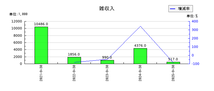 タカヨシホールディングスの雑収入の推移