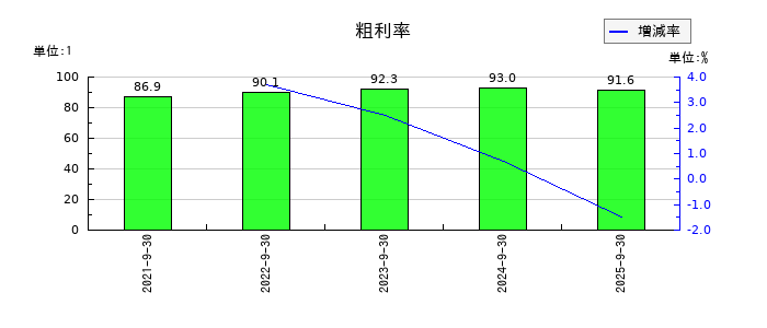 タカヨシホールディングスの粗利率の推移