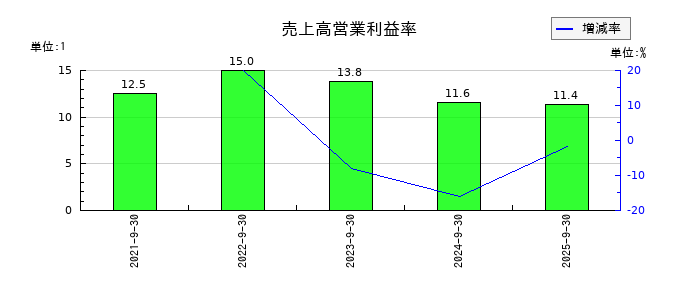 タカヨシホールディングスの売上高営業利益率の推移
