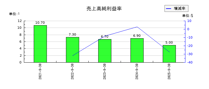 タカヨシホールディングスの売上高純利益率の推移