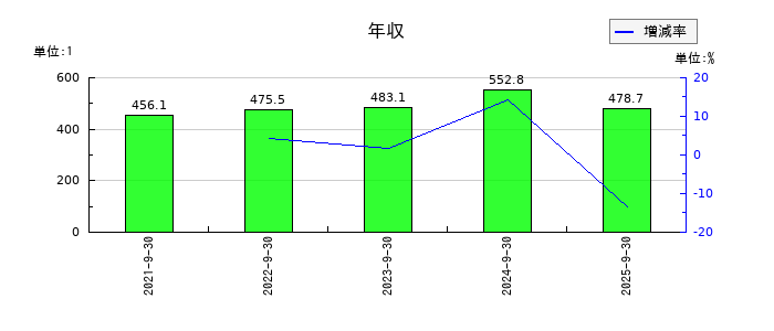 タカヨシホールディングスの年収の推移