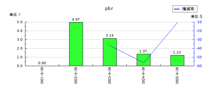 タカヨシホールディングスのpbrの推移