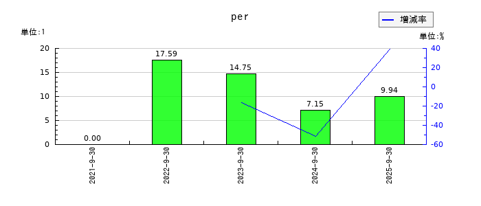 タカヨシホールディングスのperの推移