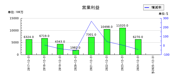 西本Ｗｉｓｍｅｔｔａｃホールディングスの通期の営業利益推移