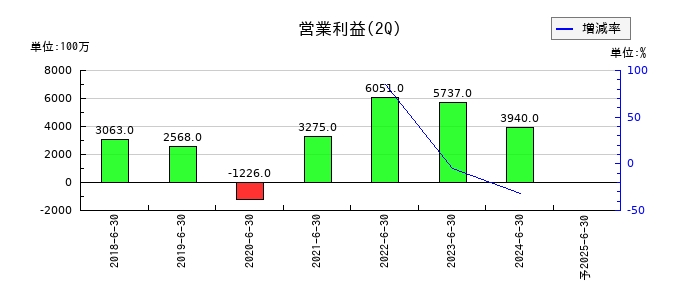 西本Ｗｉｓｍｅｔｔａｃホールディングスの第2四半期の営業利益推移