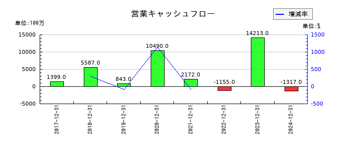 西本Ｗｉｓｍｅｔｔａｃホールディングスの営業キャッシュフロー推移