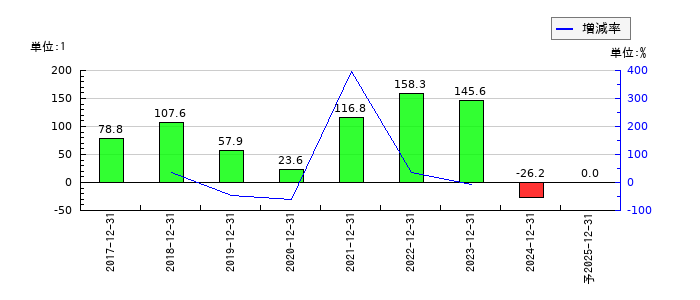 西本ＷｉｓｍｅｔｔａｃホールディングスのEPS(一株当たりの利益)推移
