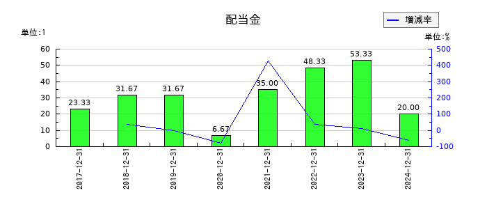西本Ｗｉｓｍｅｔｔａｃホールディングスの年間配当金推移