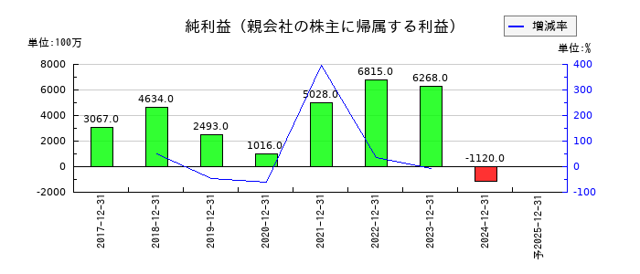 西本Ｗｉｓｍｅｔｔａｃホールディングスの通期の純利益推移