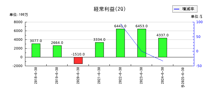 西本Ｗｉｓｍｅｔｔａｃホールディングスの第2四半期の経常利益推移