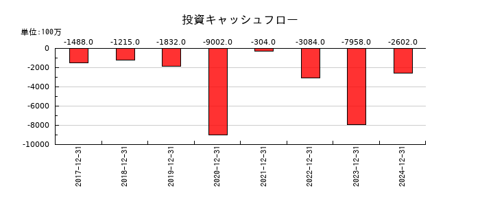 西本Ｗｉｓｍｅｔｔａｃホールディングスの投資キャッシュフロー推移