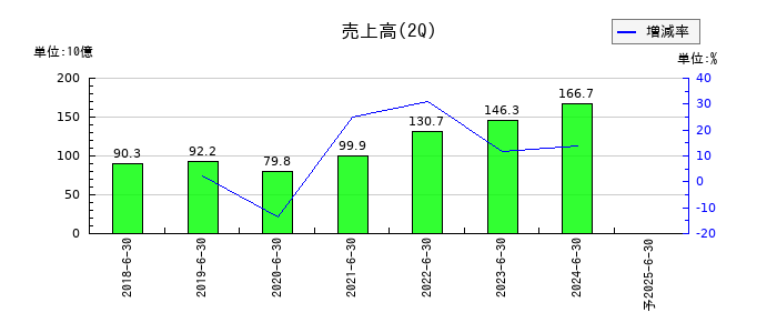 西本Ｗｉｓｍｅｔｔａｃホールディングスの第2四半期の売上高推移