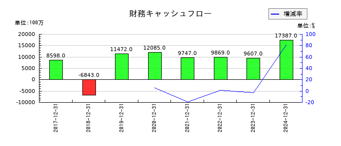 西本Ｗｉｓｍｅｔｔａｃホールディングスの財務キャッシュフロー推移