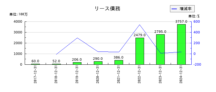 西本Ｗｉｓｍｅｔｔａｃホールディングスのリース債務の推移