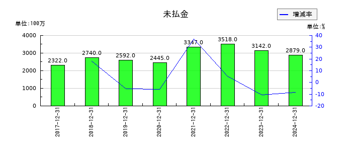 西本Ｗｉｓｍｅｔｔａｃホールディングスの未払金の推移