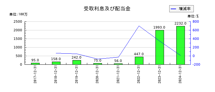 西本Ｗｉｓｍｅｔｔａｃホールディングスの受取利息及び配当金の推移