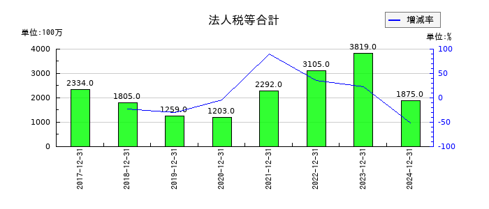 西本Ｗｉｓｍｅｔｔａｃホールディングスの法人税等合計の推移
