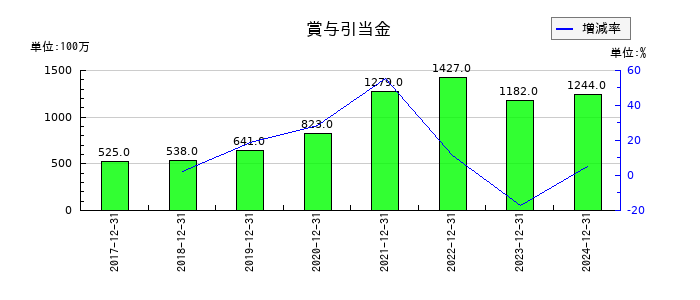 西本Ｗｉｓｍｅｔｔａｃホールディングスの賞与引当金の推移