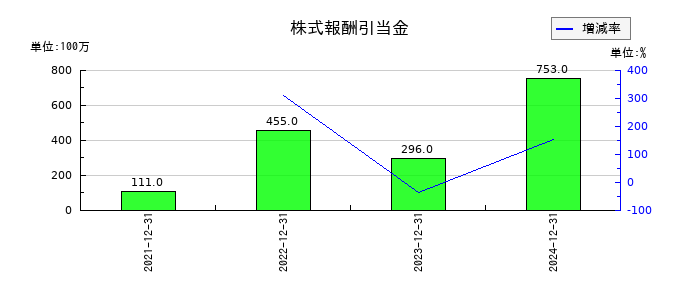 西本Ｗｉｓｍｅｔｔａｃホールディングスの株式報酬引当金の推移