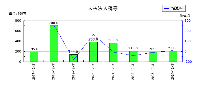 西本Ｗｉｓｍｅｔｔａｃホールディングスの未払法人税等の推移