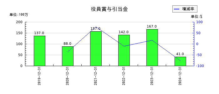 西本Ｗｉｓｍｅｔｔａｃホールディングスの役員賞与引当金の推移