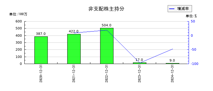 西本Ｗｉｓｍｅｔｔａｃホールディングスの非支配株主に帰属する当期純利益又は非支配株主に帰属する当期純損失の推移