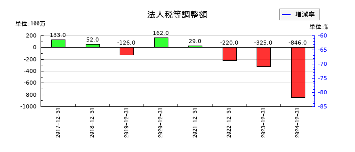 西本Wismettacホールディングスの法人税等調整額の推移