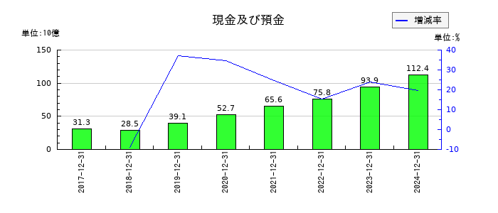 西本Ｗｉｓｍｅｔｔａｃホールディングスの現金及び預金の推移