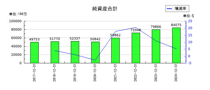 西本Ｗｉｓｍｅｔｔａｃホールディングスの純資産合計の推移