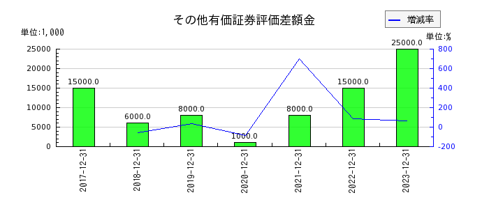 西本Ｗｉｓｍｅｔｔａｃホールディングスのその他有価証券評価差額金の推移