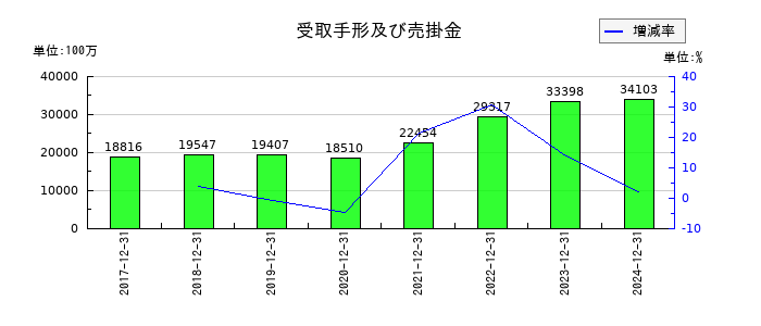 西本Ｗｉｓｍｅｔｔａｃホールディングスの受取手形及び売掛金の推移