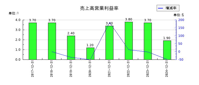 西本Ｗｉｓｍｅｔｔａｃホールディングスの売上高営業利益率の推移
