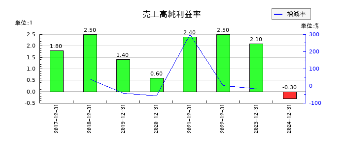 西本Ｗｉｓｍｅｔｔａｃホールディングスの売上高純利益率の推移