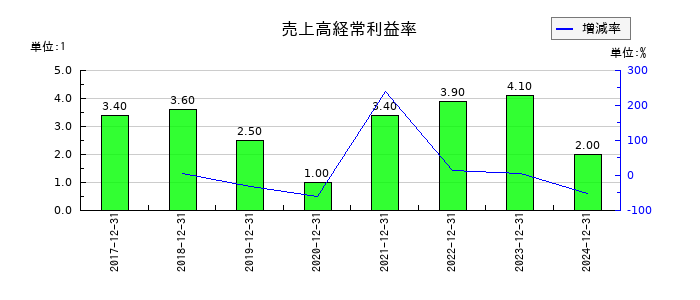 西本Ｗｉｓｍｅｔｔａｃホールディングスの売上高経常利益率の推移