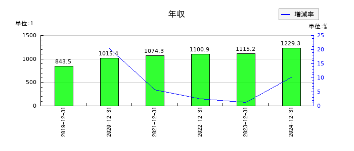 西本Ｗｉｓｍｅｔｔａｃホールディングスの年収の推移