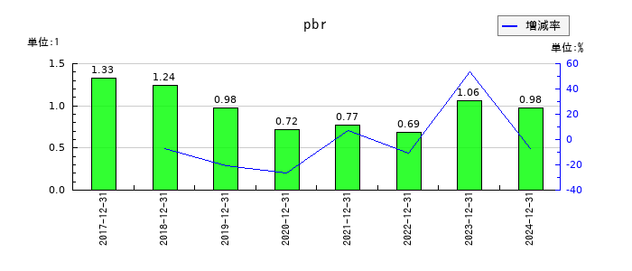 西本Ｗｉｓｍｅｔｔａｃホールディングスのpbrの推移