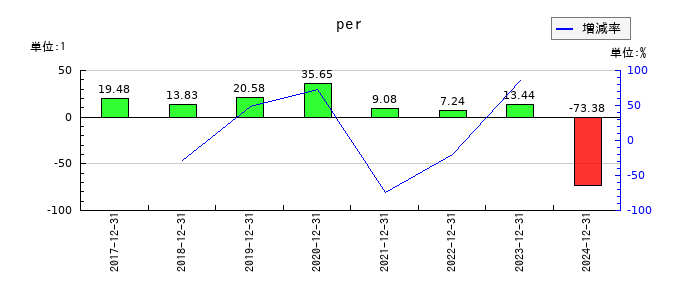 西本Ｗｉｓｍｅｔｔａｃホールディングスのperの推移