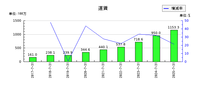 シルバーライフの長期借入金の推移
