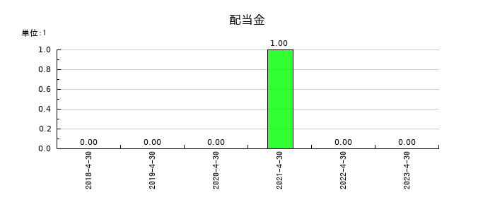 ビジョナリーホールディングスの年間配当金推移